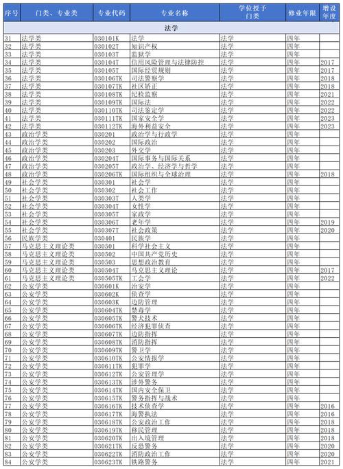 本科(本科专业目录2025完整版)