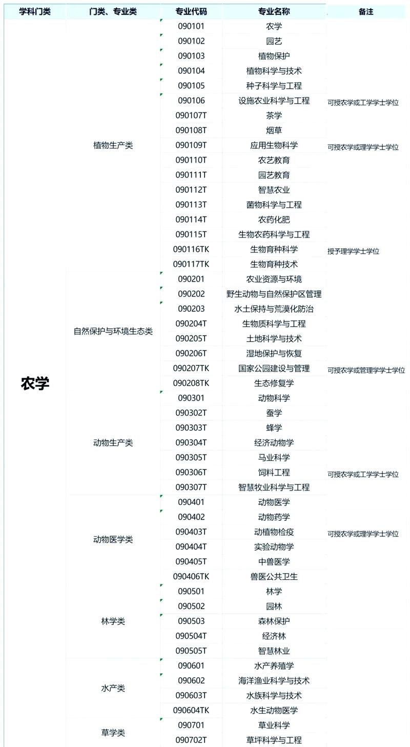 本科(本科专业目录2025完整版)