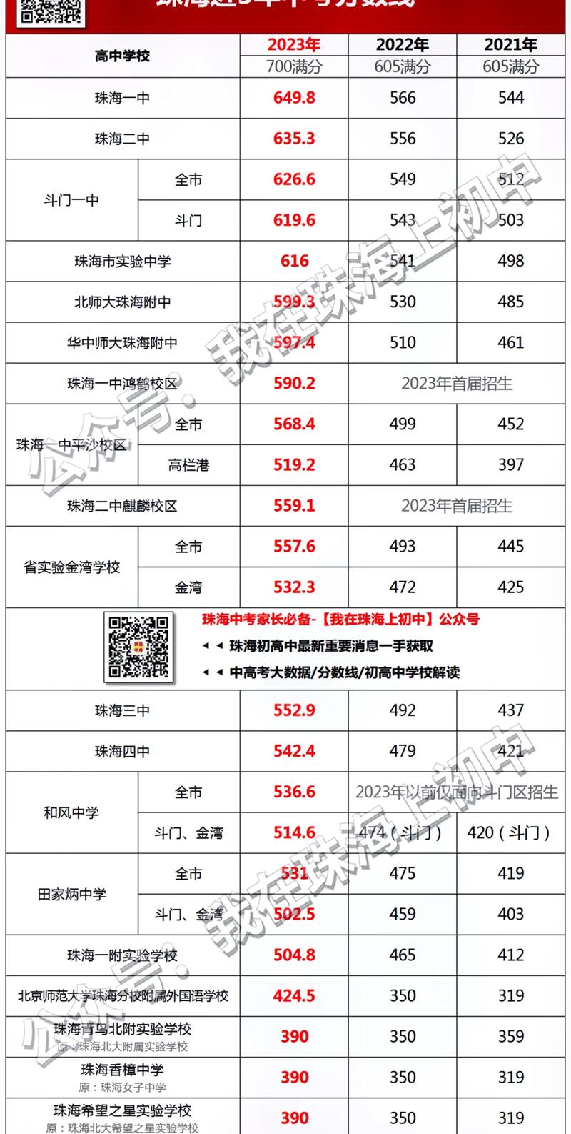 2022年高考录取分数线（高中录取分数）