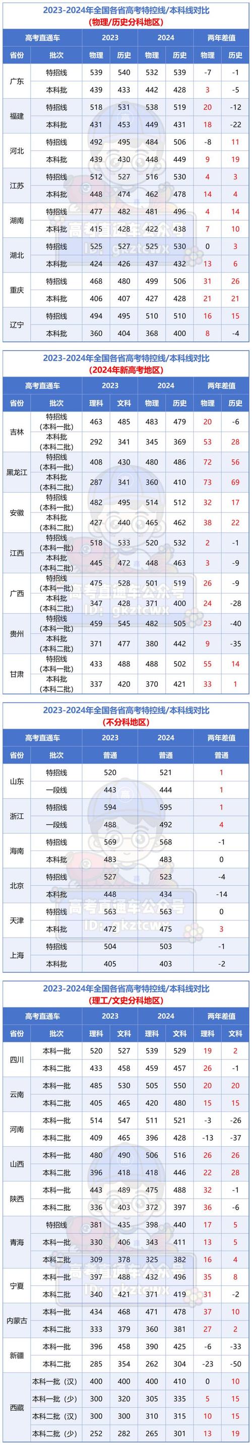 高考成绩录取分数线(高考成绩录取分数线是多少)