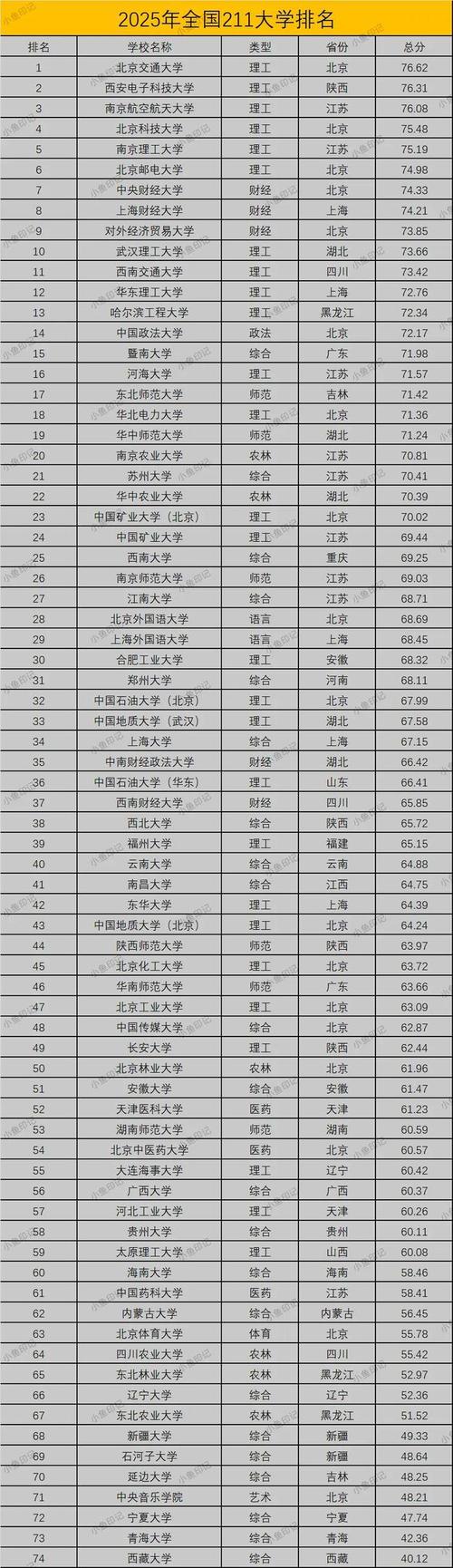 211大学全部排名(非985的211大学全部排名)