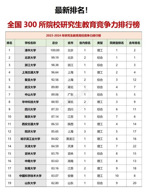 中国大学排名最新排名表(全球大学排名最新排名表)