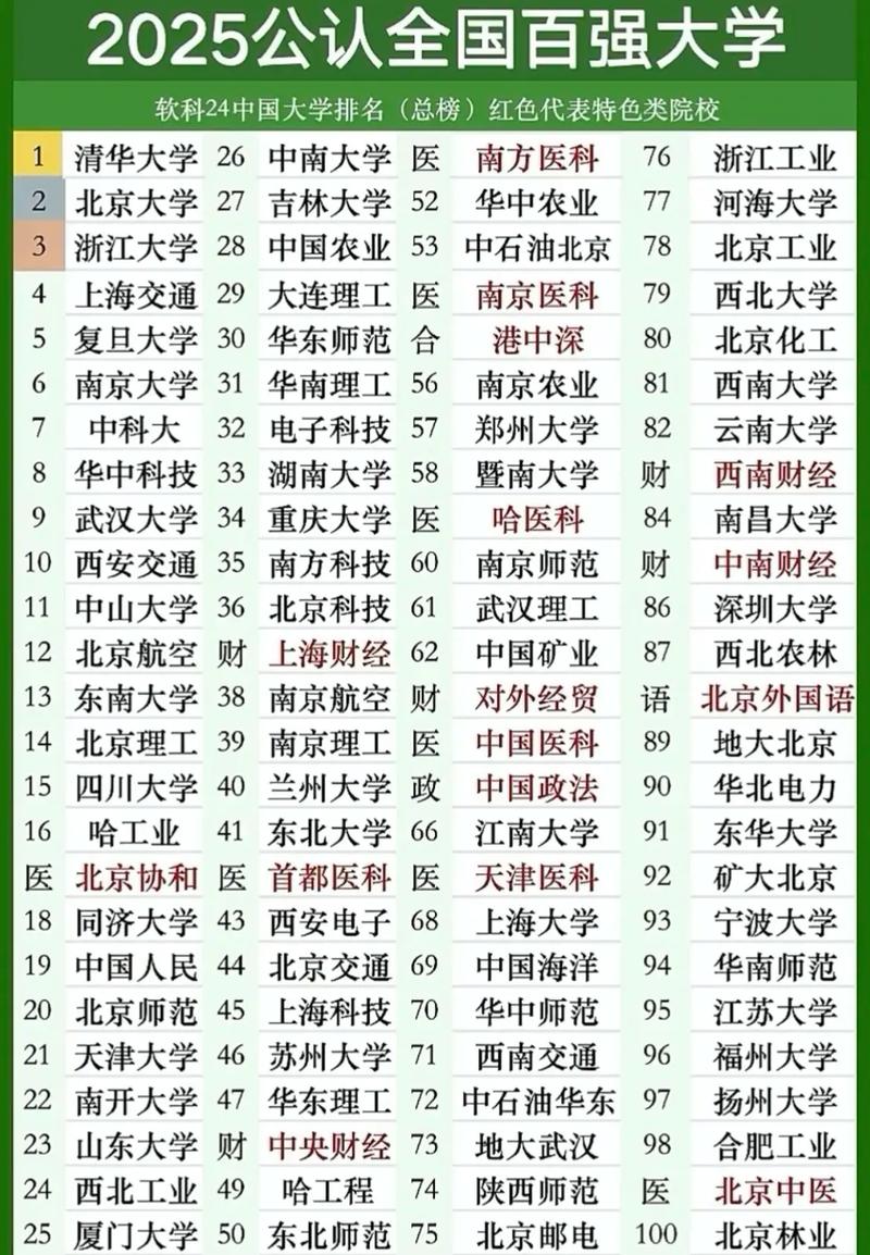 中国大学排名最新排名表(全球大学排名最新排名表)