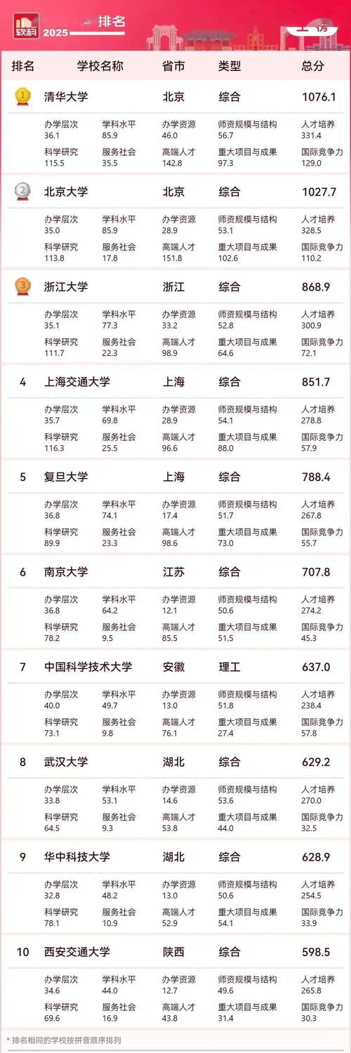 985大学排名一览表(985大学排名一览表211)