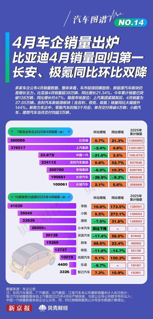 4月汽车销量排行榜(4月汽车销量排行榜发布)