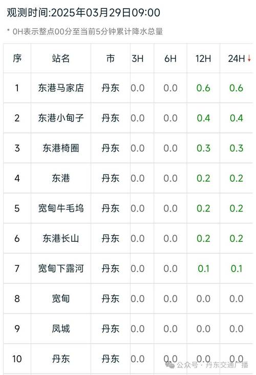 辽宁丹东天气预报（辽宁丹东天气预报40天查询）