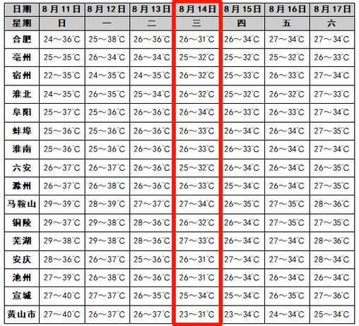 宿州天气预报一周(宿州天气预报一周7天查询结果是什么)