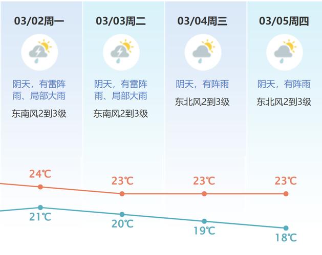 东莞天气预报一周（东莞天气预报一周七天查询）