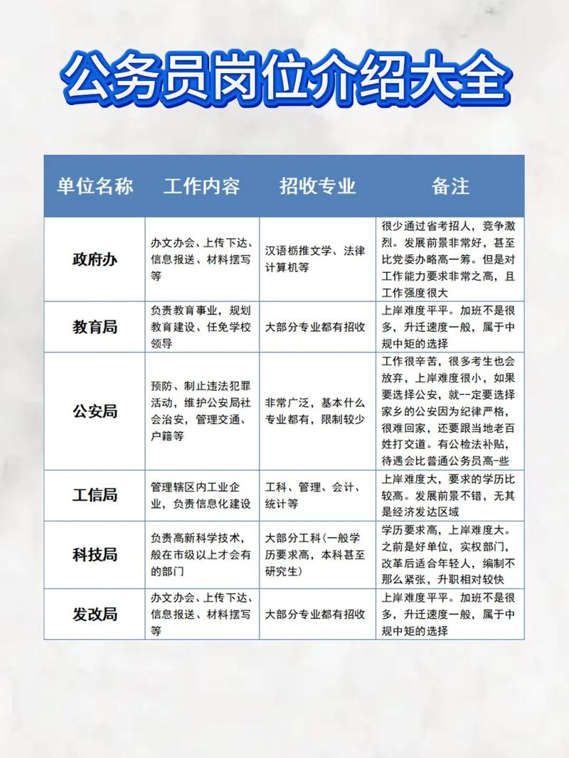 怎么查自己专业可以报哪些公务员(在哪里看自己的专业能报哪些岗位公务员)
