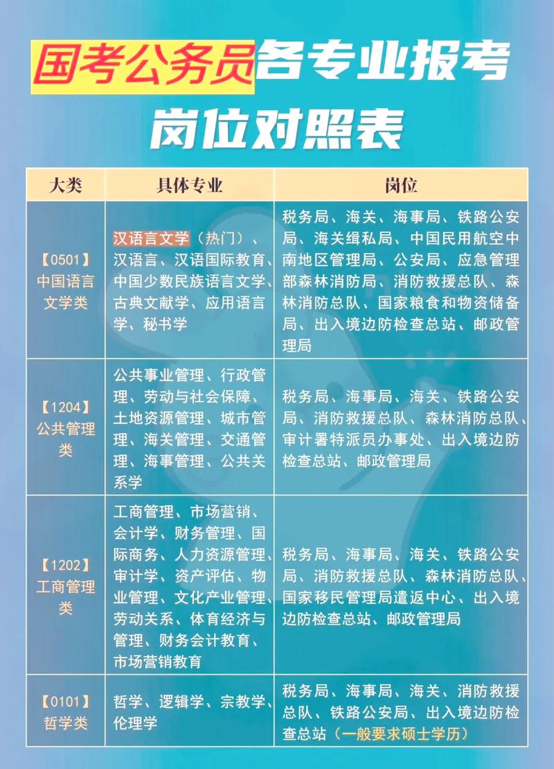 怎么查自己专业可以报哪些公务员(在哪里看自己的专业能报哪些岗位公务员)