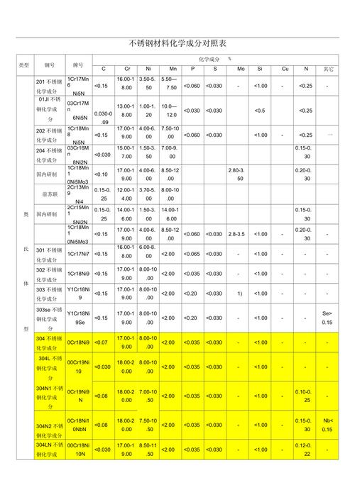不锈钢化学成分(201不锈钢铬含量多少)