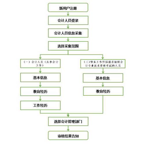 会计证初级报考时间2023年报名(会计初级证2021报名时间)