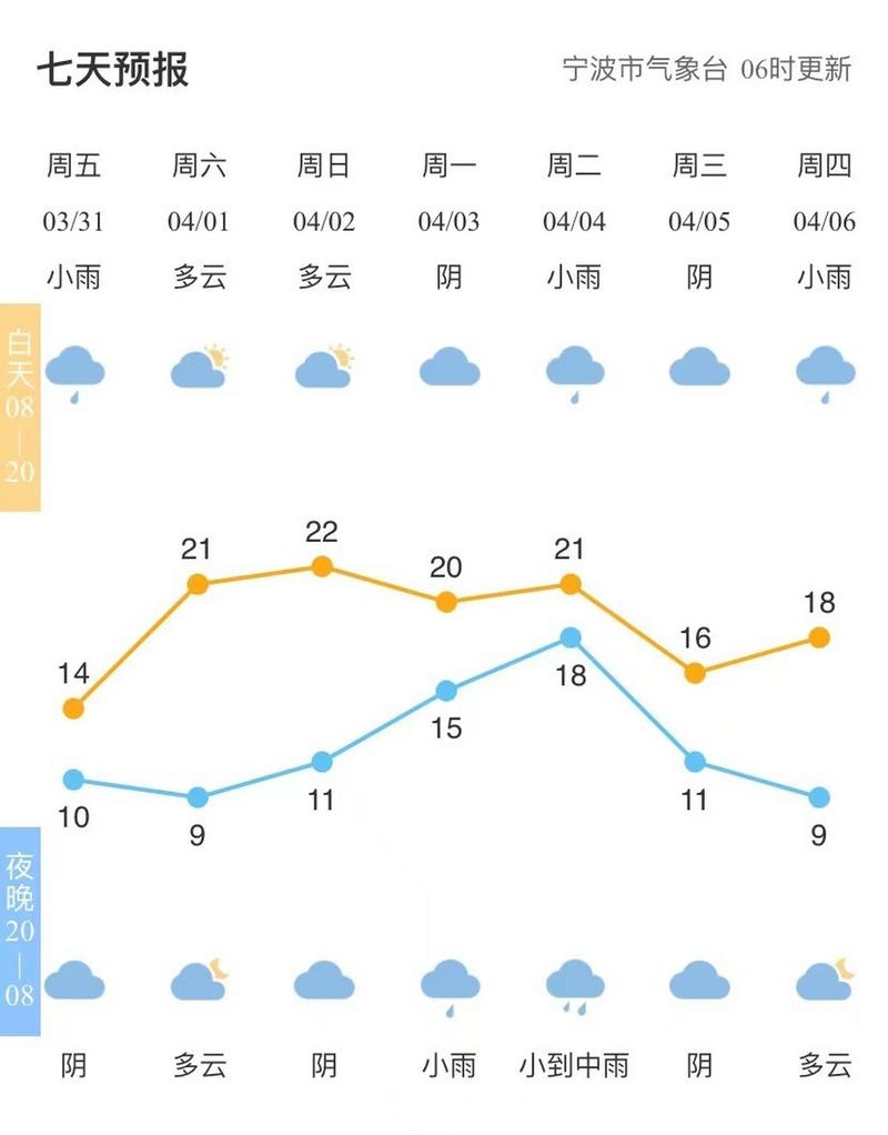 宁波天气预报15天(宁波天气预报15天准确率)