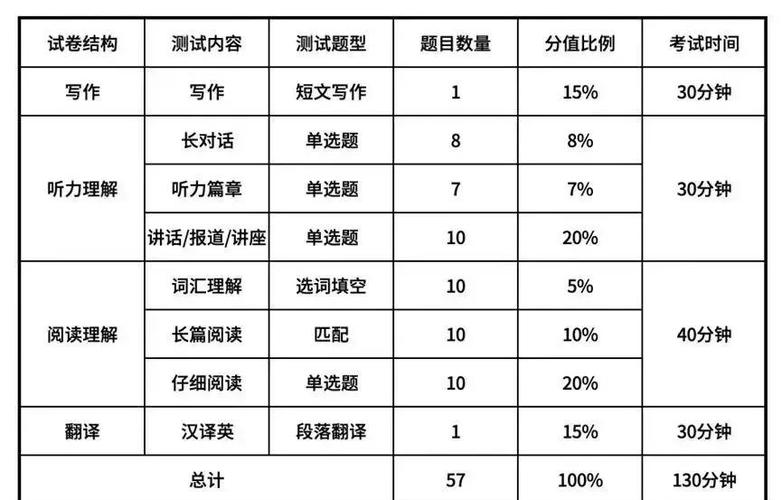 六级英语(六级英语听力分数分配表)