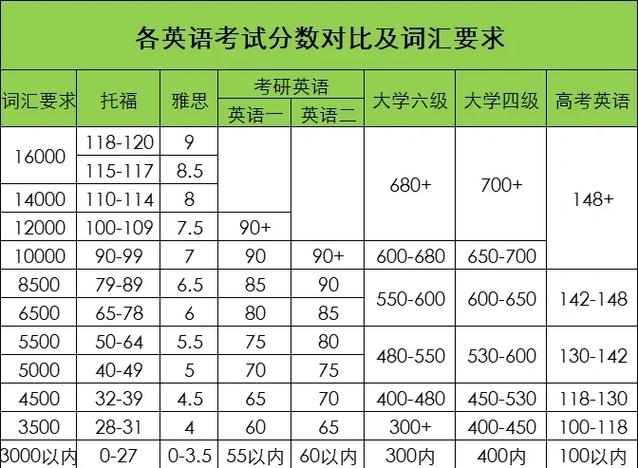 六级英语(六级英语听力分数分配表)