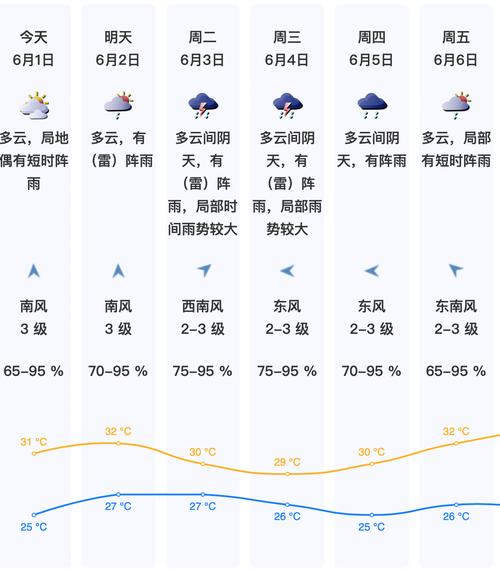 深圳天气预报一周(深圳天气预报一周 7天香港气温)