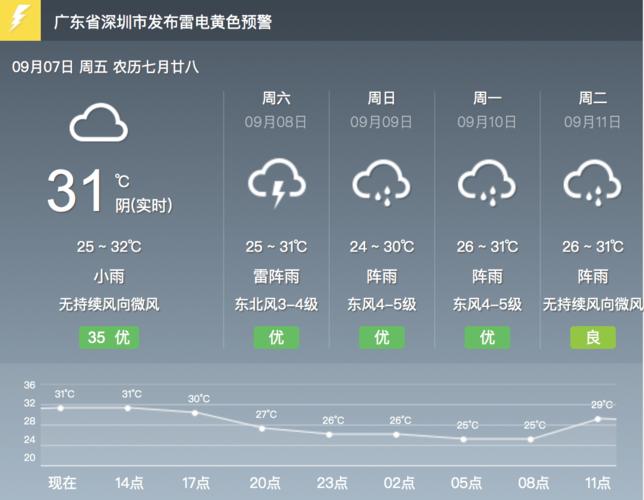 深圳天气预报一周(深圳天气预报一周 7天香港气温)